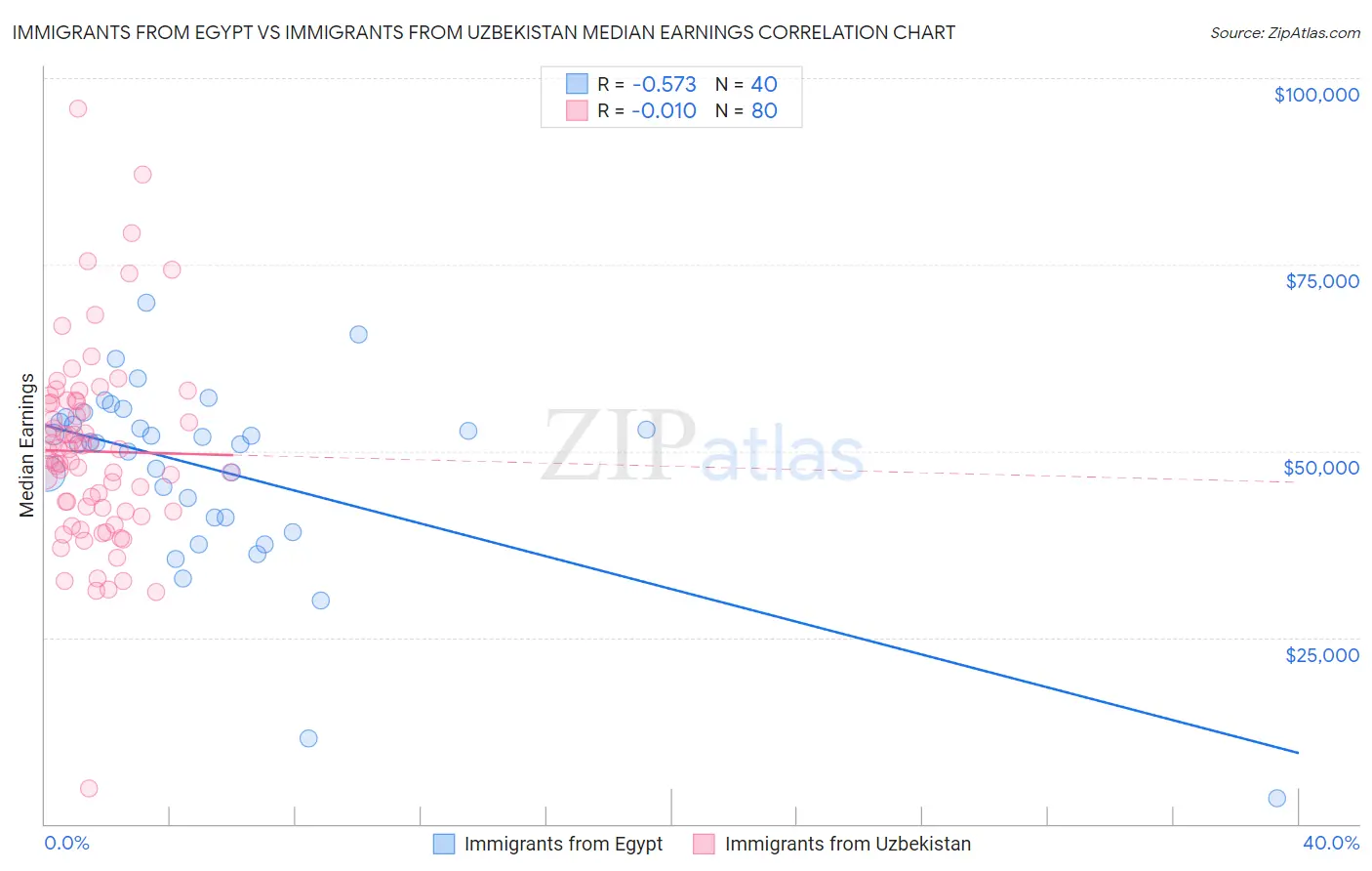 Immigrants from Egypt vs Immigrants from Uzbekistan Median Earnings