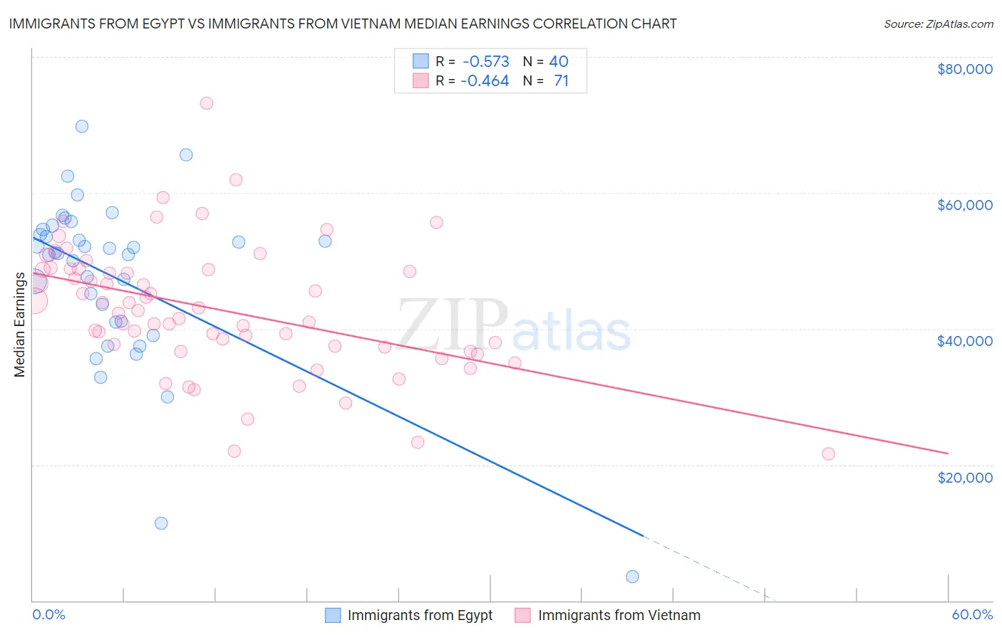 Immigrants from Egypt vs Immigrants from Vietnam Median Earnings