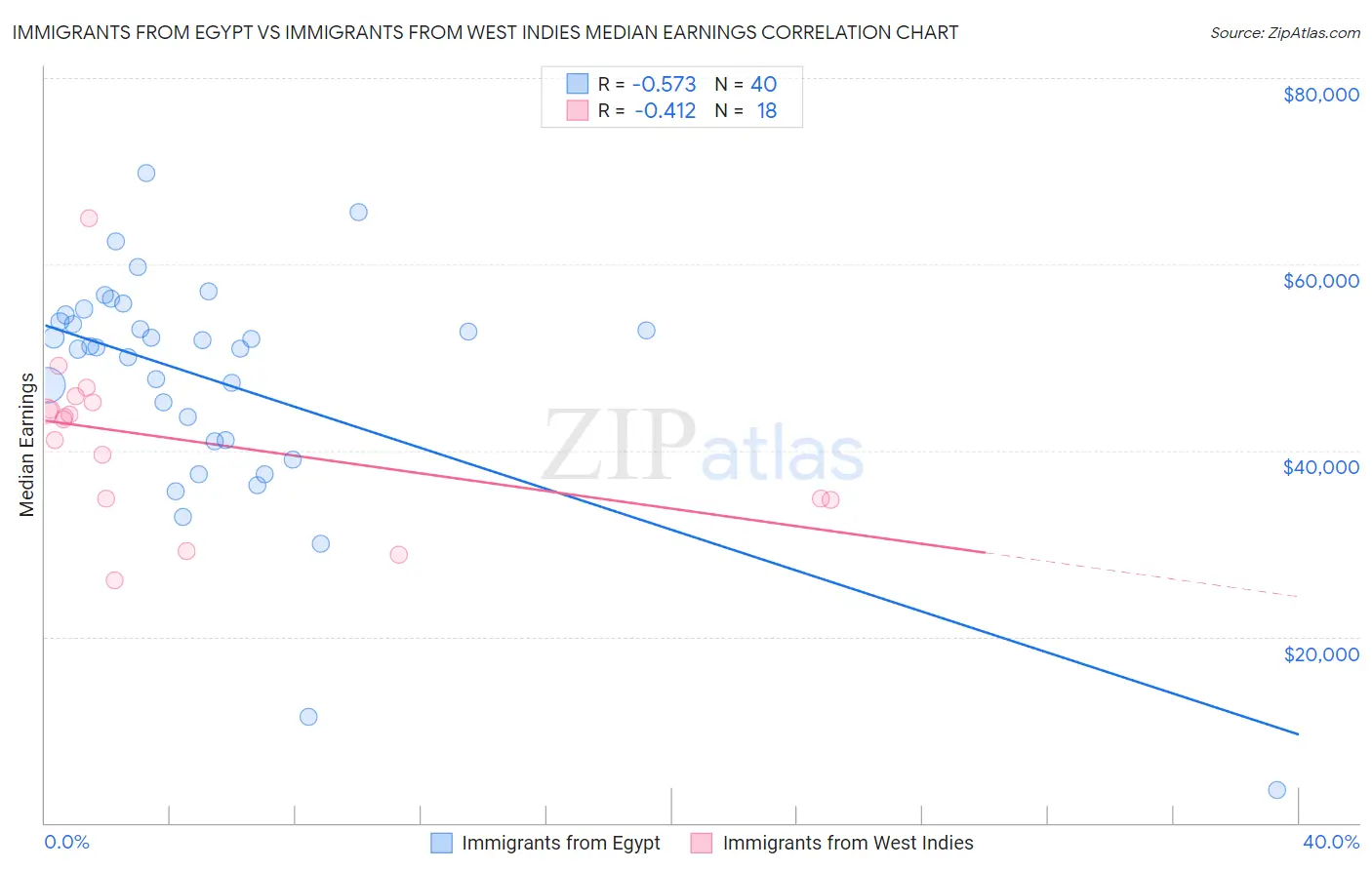 Immigrants from Egypt vs Immigrants from West Indies Median Earnings