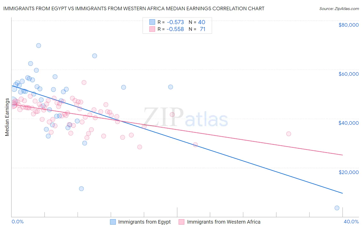 Immigrants from Egypt vs Immigrants from Western Africa Median Earnings