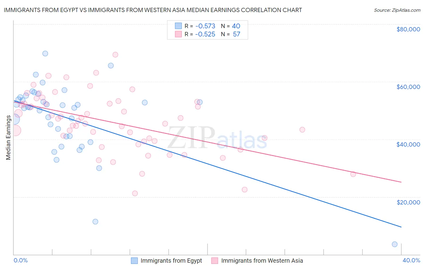Immigrants from Egypt vs Immigrants from Western Asia Median Earnings