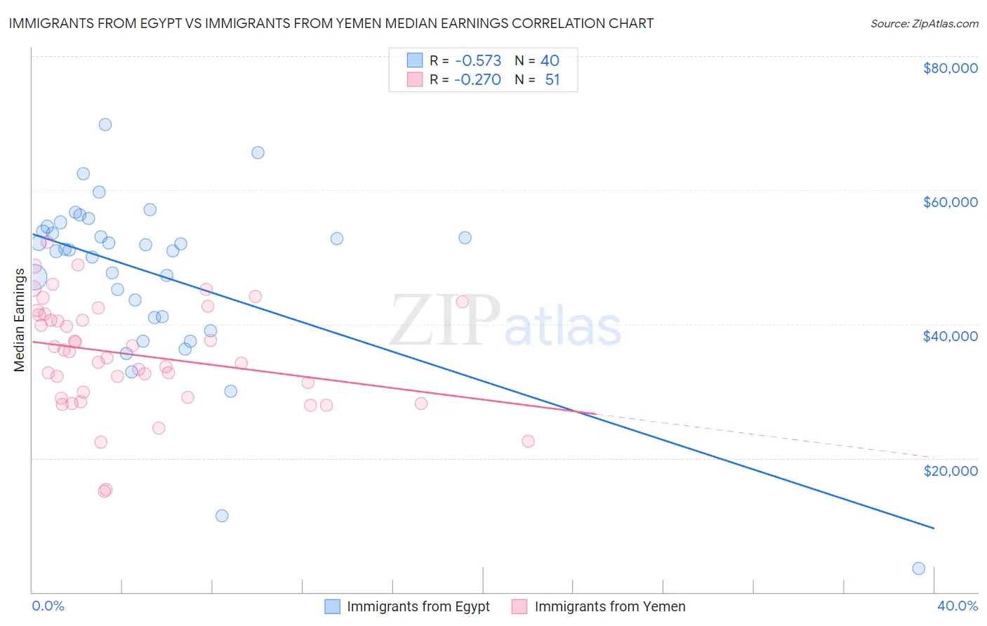 Immigrants from Egypt vs Immigrants from Yemen Median Earnings