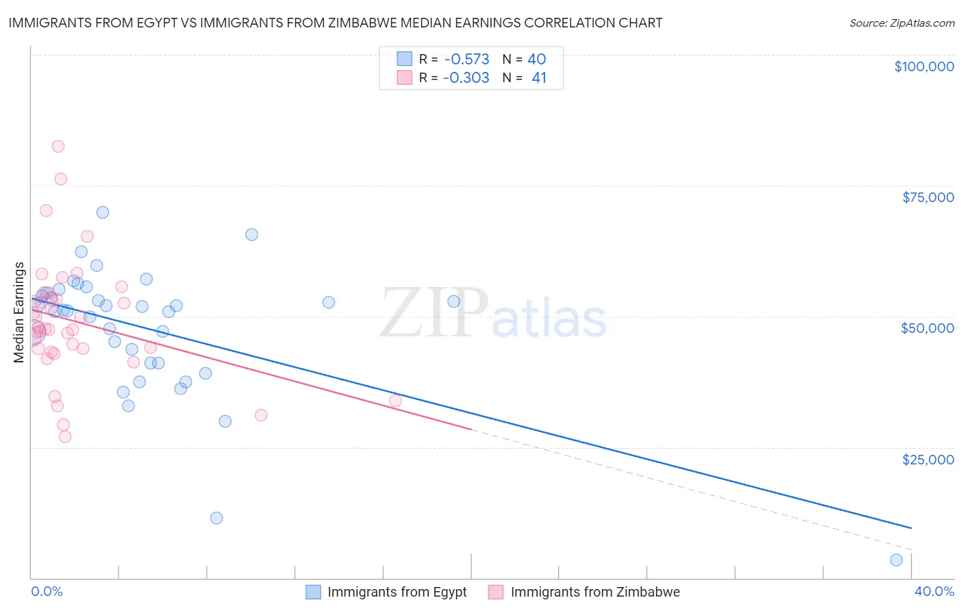 Immigrants from Egypt vs Immigrants from Zimbabwe Median Earnings