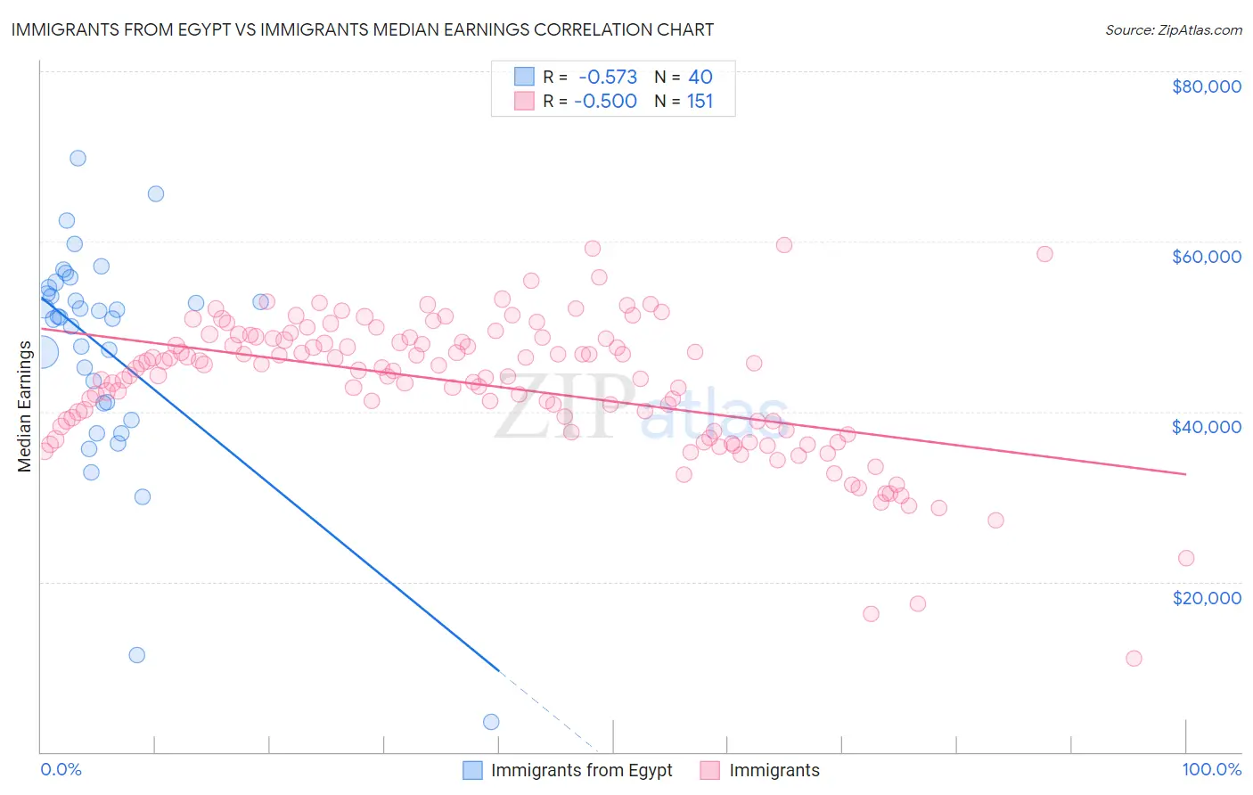 Immigrants from Egypt vs Immigrants Median Earnings