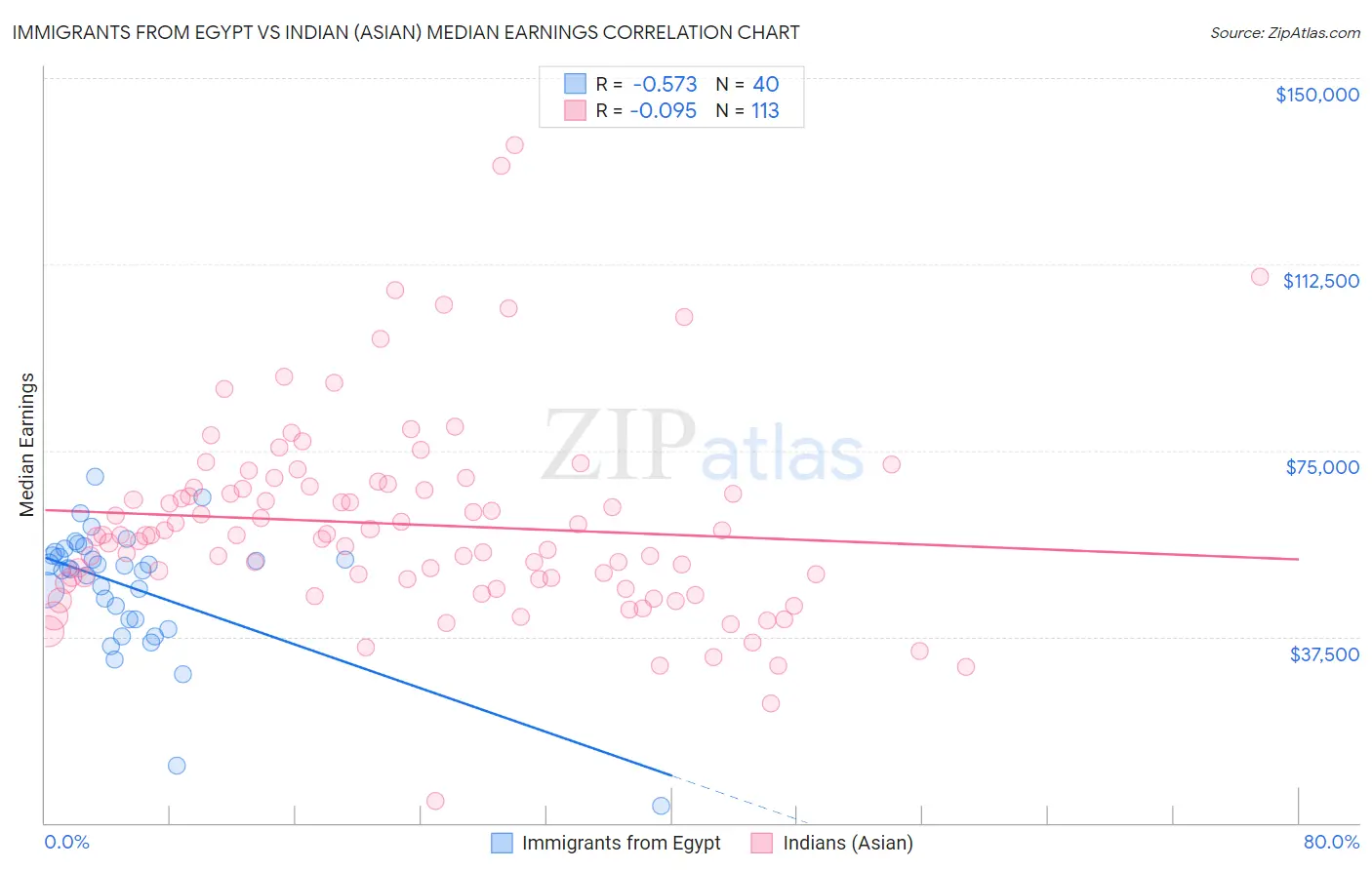 Immigrants from Egypt vs Indian (Asian) Median Earnings