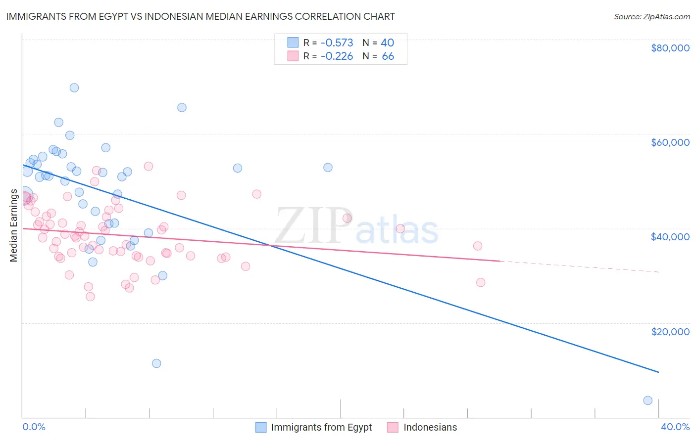 Immigrants from Egypt vs Indonesian Median Earnings