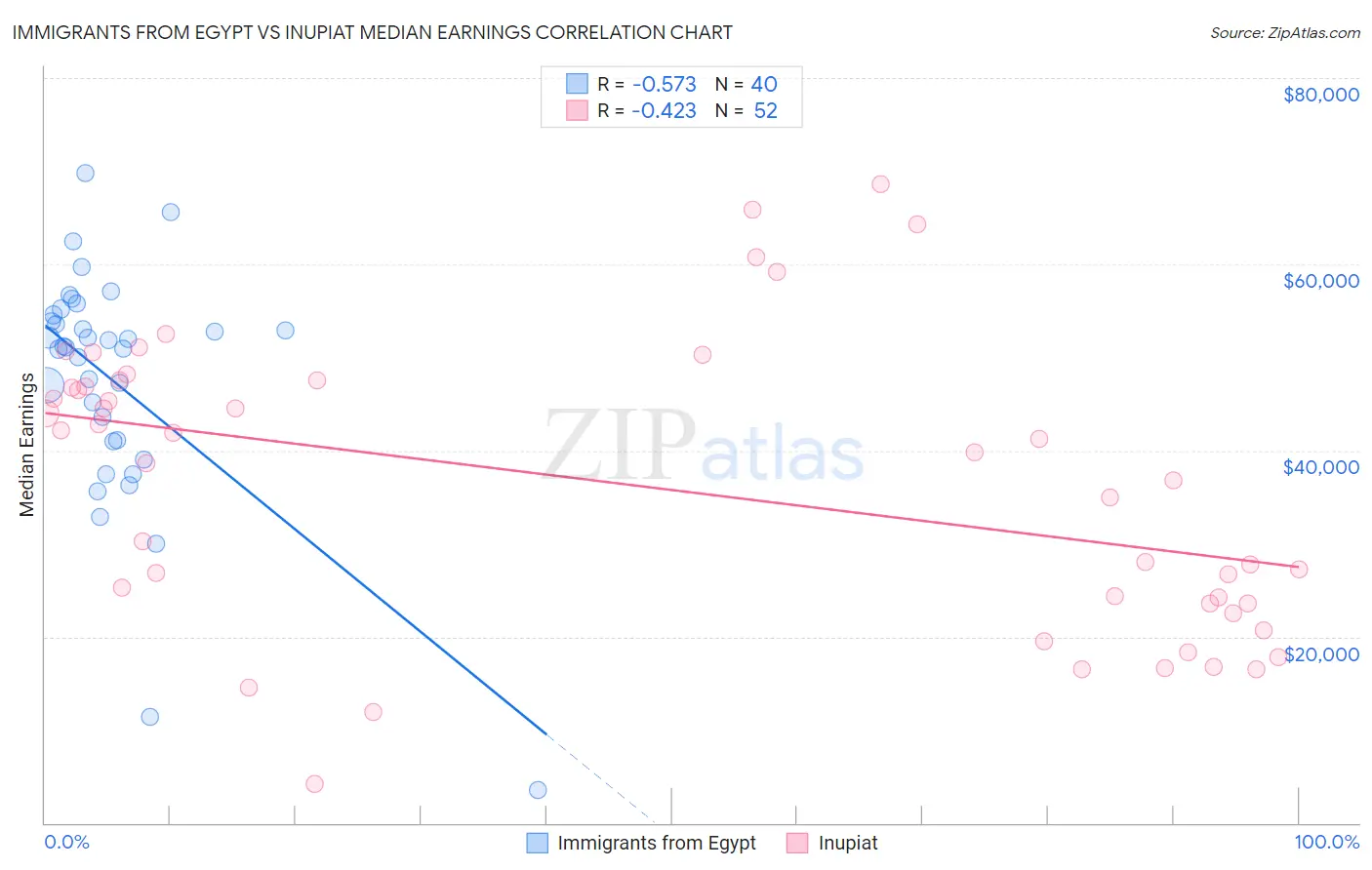 Immigrants from Egypt vs Inupiat Median Earnings