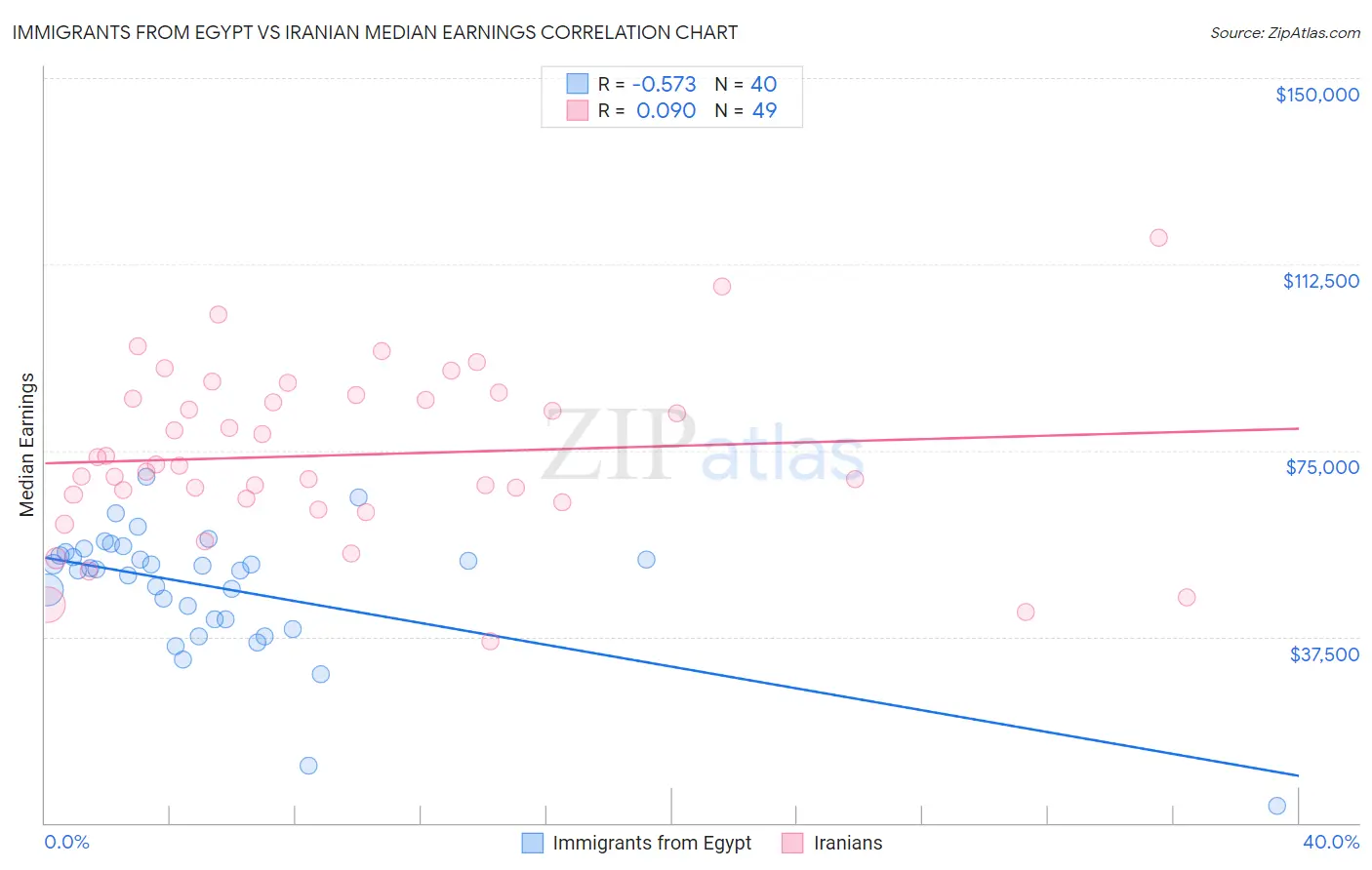 Immigrants from Egypt vs Iranian Median Earnings