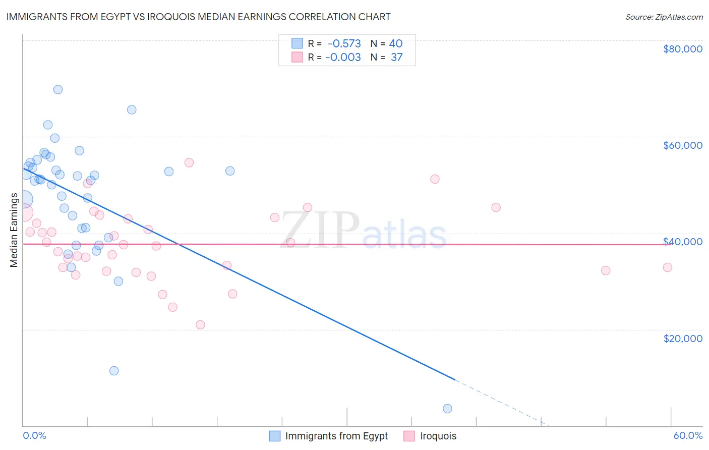 Immigrants from Egypt vs Iroquois Median Earnings