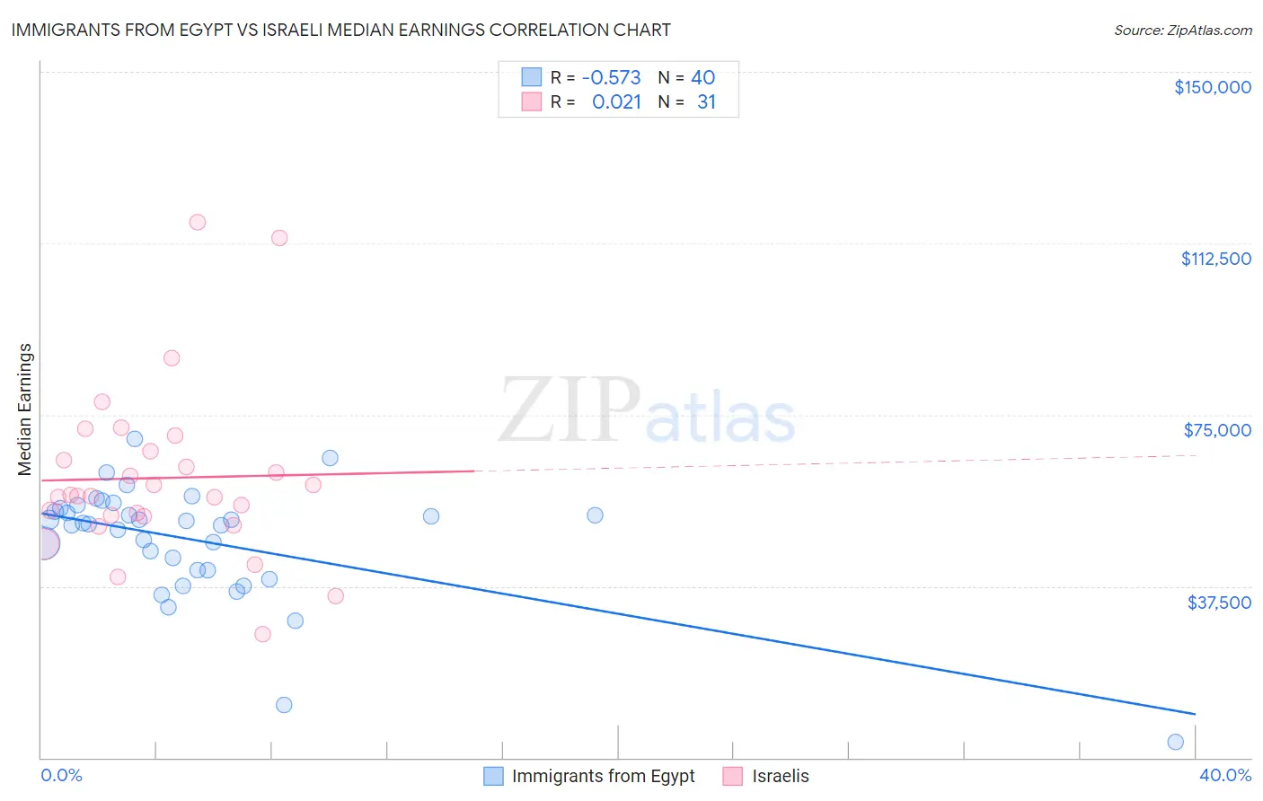 Immigrants from Egypt vs Israeli Median Earnings