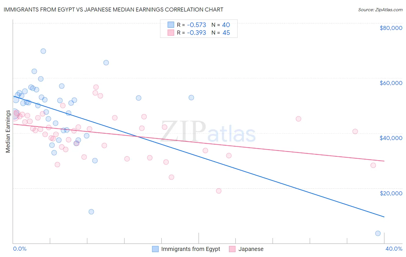 Immigrants from Egypt vs Japanese Median Earnings