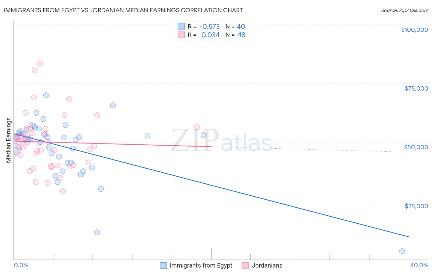 Immigrants from Egypt vs Jordanian Median Earnings