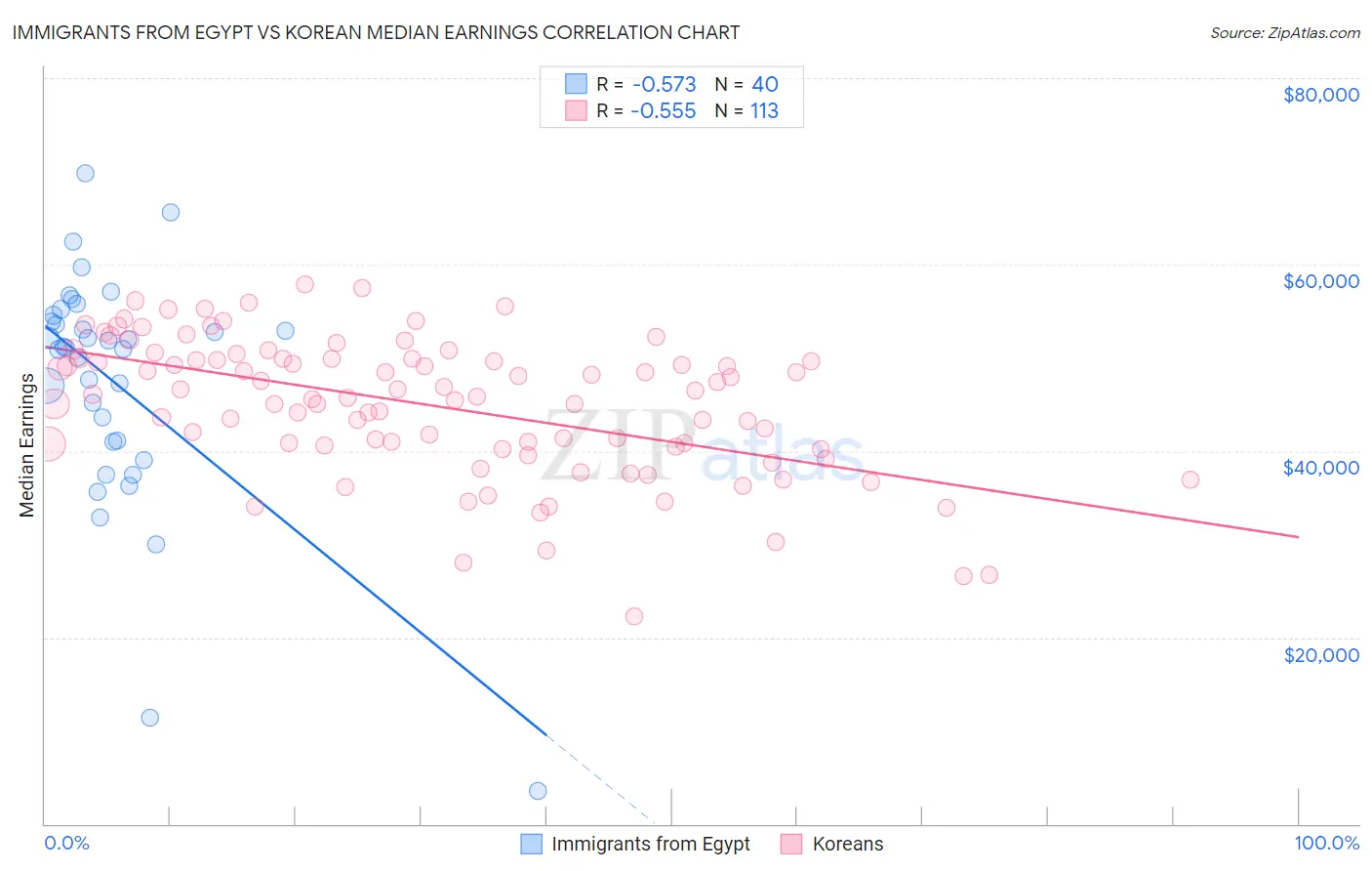 Immigrants from Egypt vs Korean Median Earnings