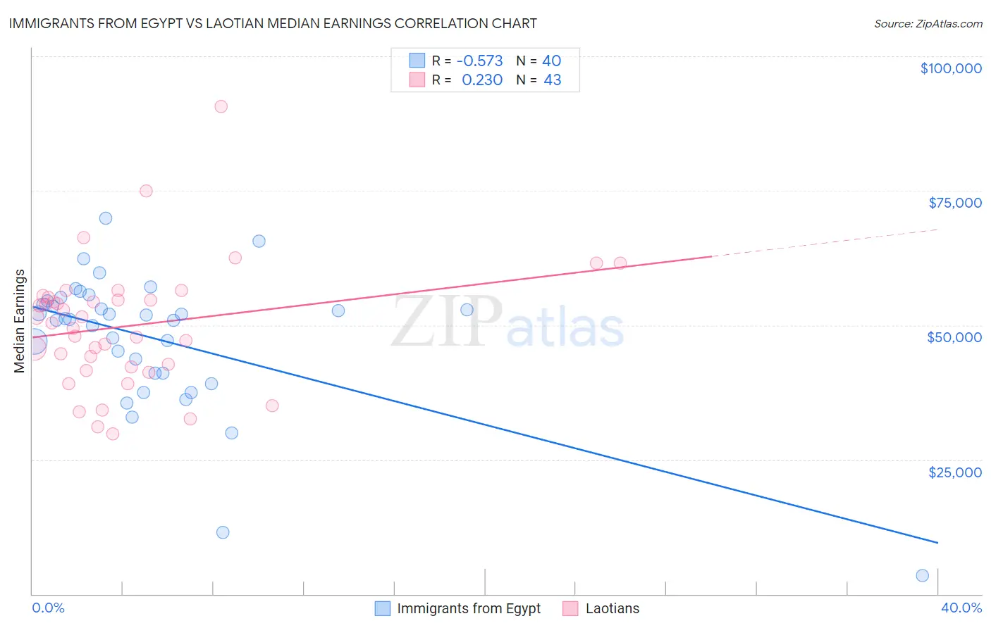Immigrants from Egypt vs Laotian Median Earnings