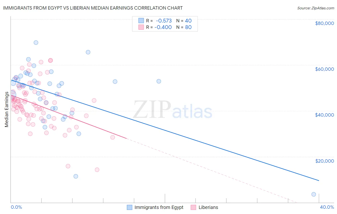 Immigrants from Egypt vs Liberian Median Earnings