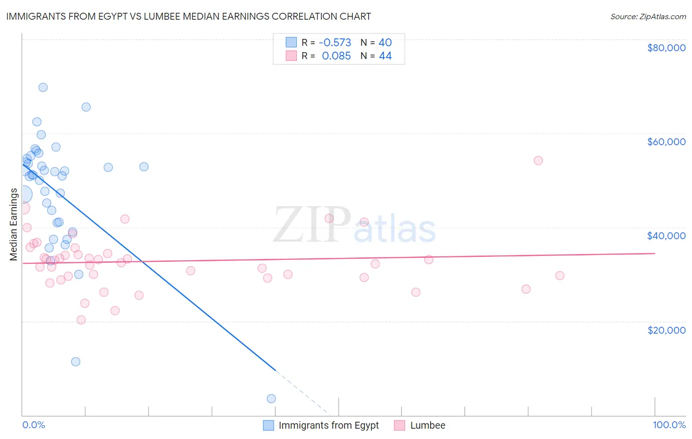 Immigrants from Egypt vs Lumbee Median Earnings