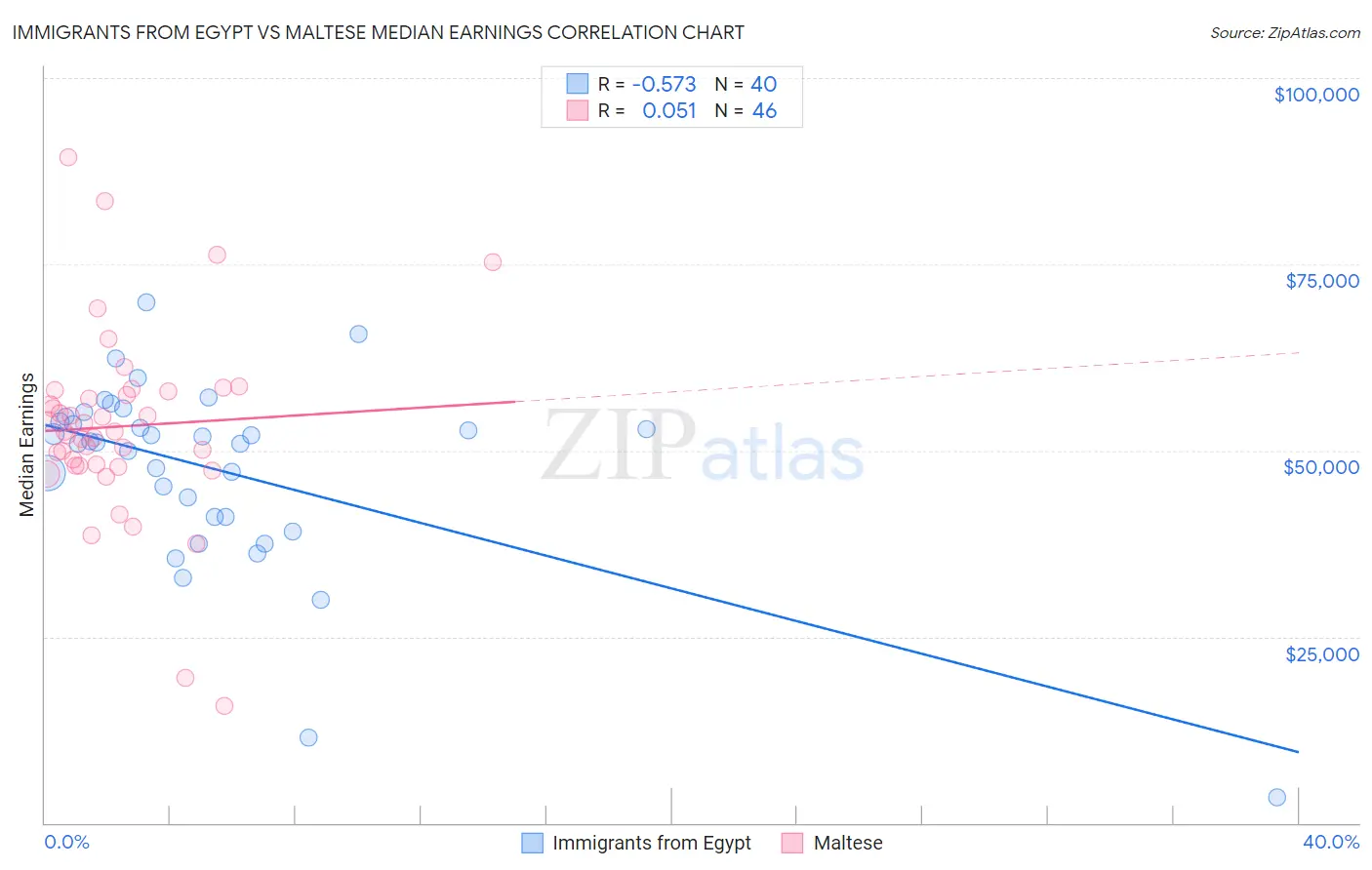 Immigrants from Egypt vs Maltese Median Earnings