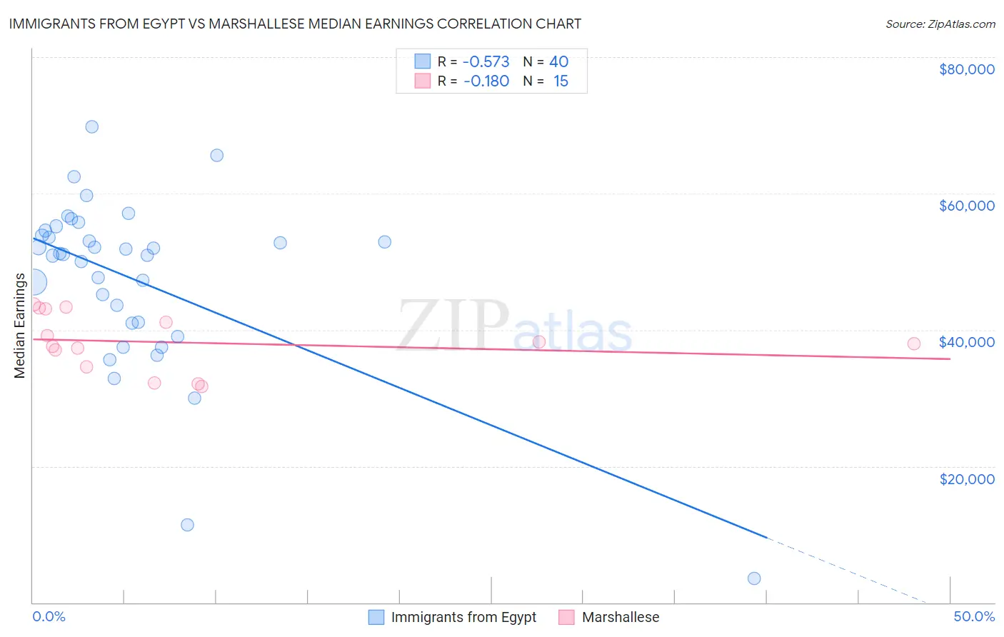 Immigrants from Egypt vs Marshallese Median Earnings