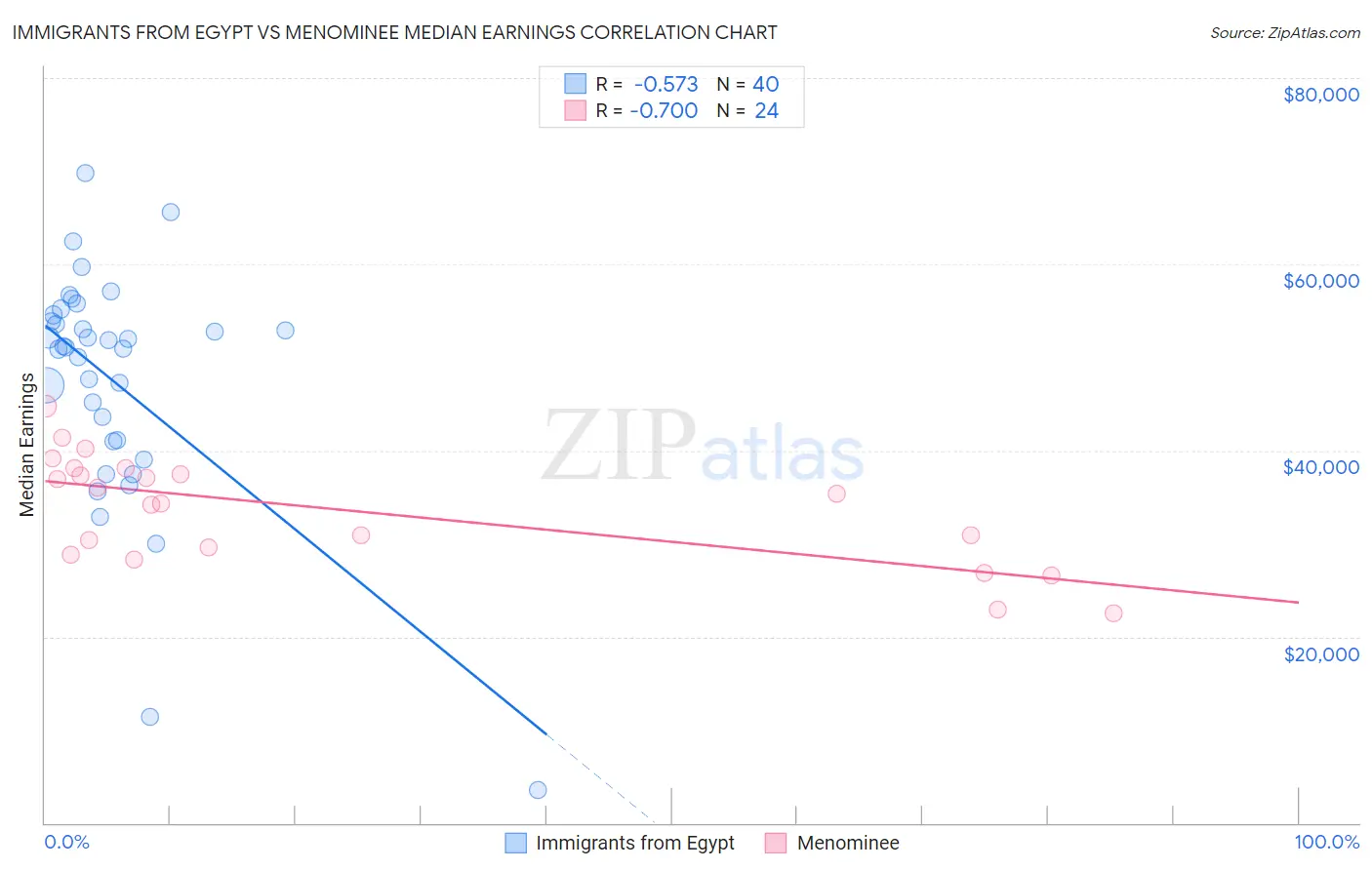 Immigrants from Egypt vs Menominee Median Earnings