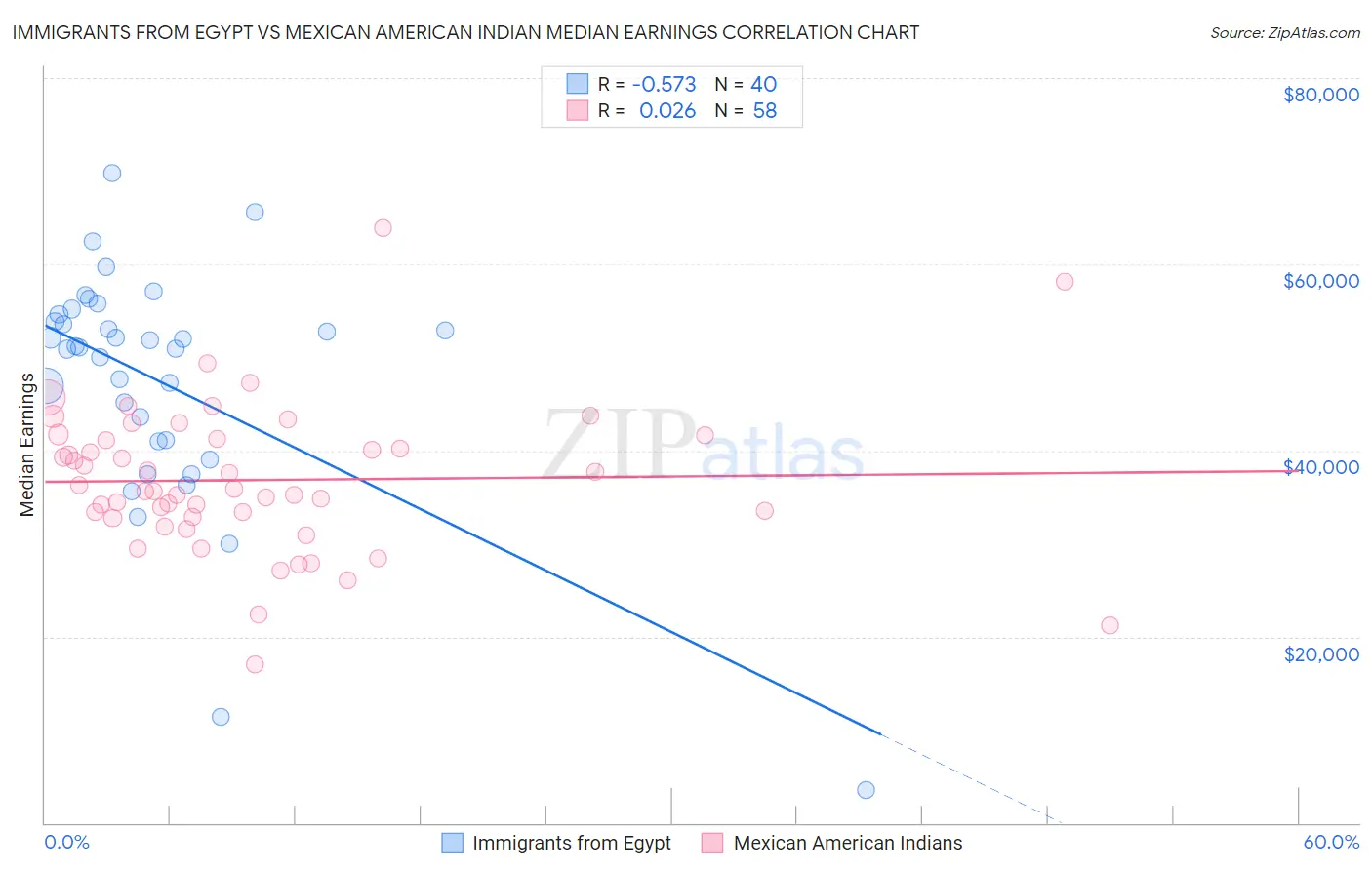 Immigrants from Egypt vs Mexican American Indian Median Earnings