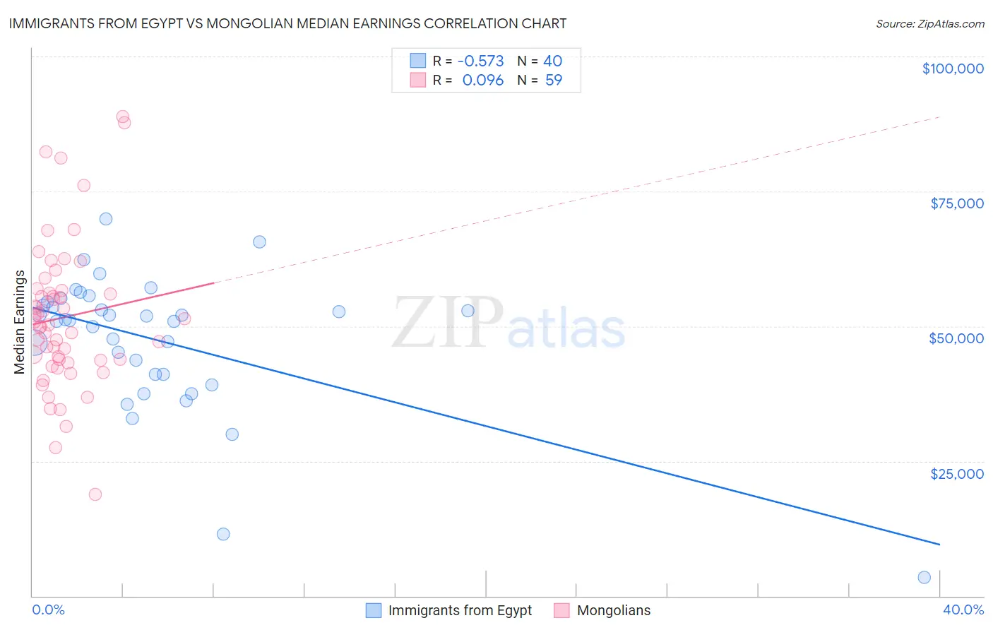 Immigrants from Egypt vs Mongolian Median Earnings