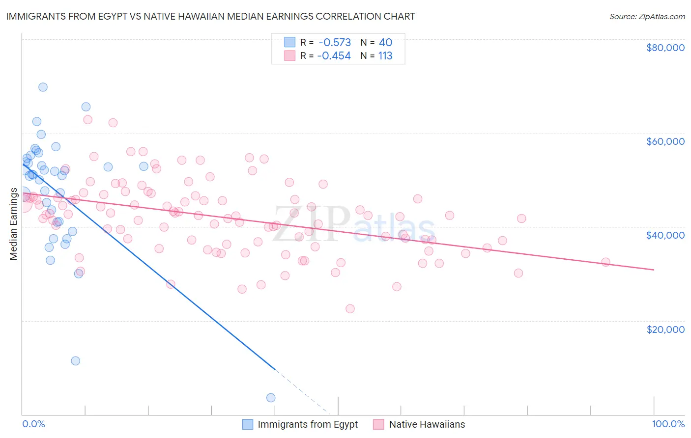 Immigrants from Egypt vs Native Hawaiian Median Earnings