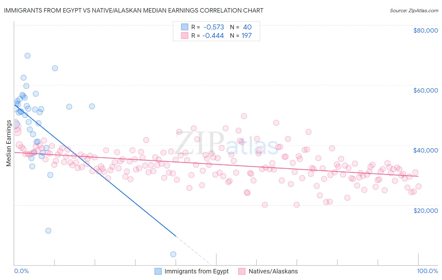 Immigrants from Egypt vs Native/Alaskan Median Earnings