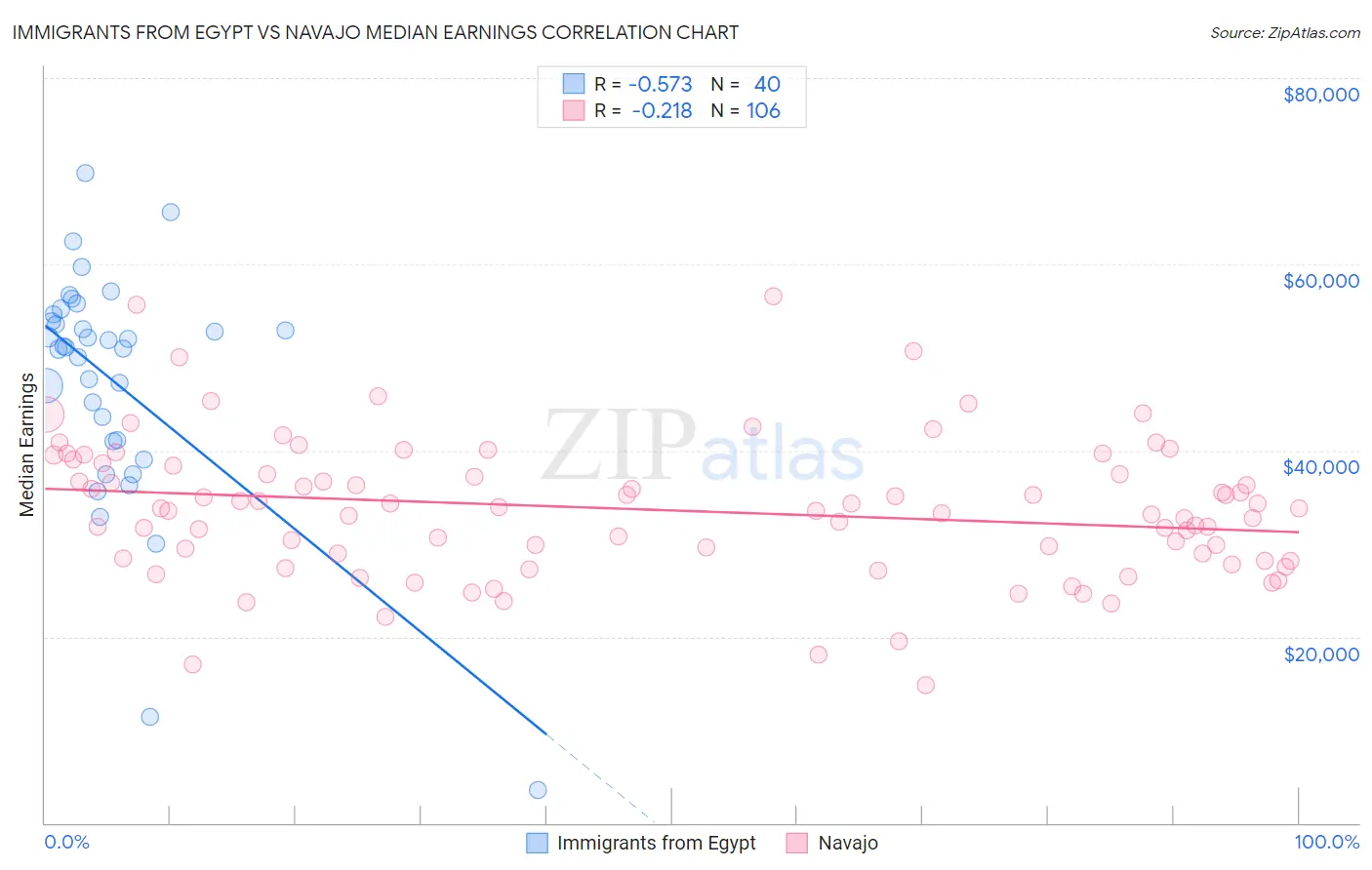 Immigrants from Egypt vs Navajo Median Earnings