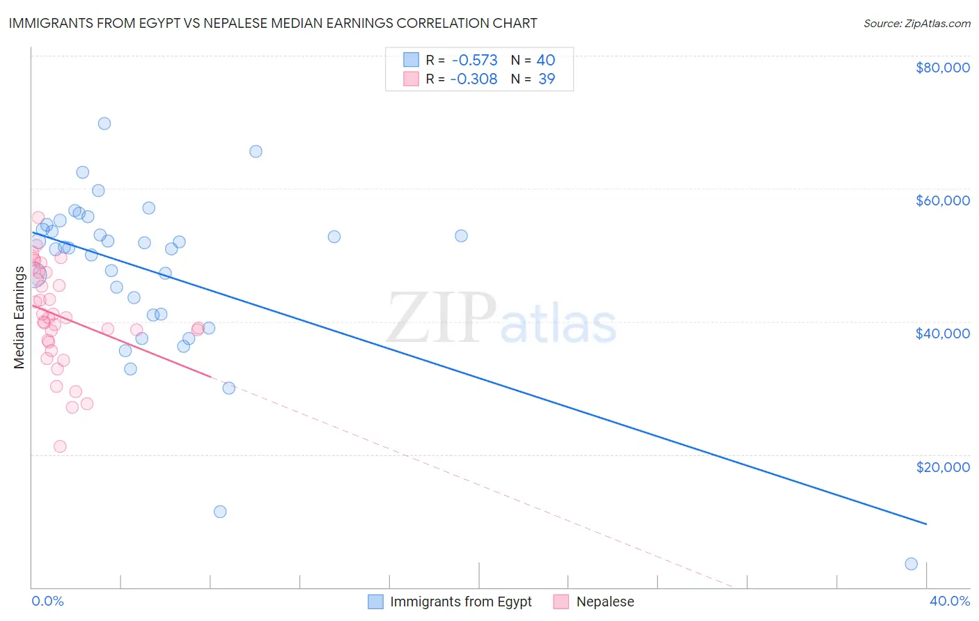 Immigrants from Egypt vs Nepalese Median Earnings