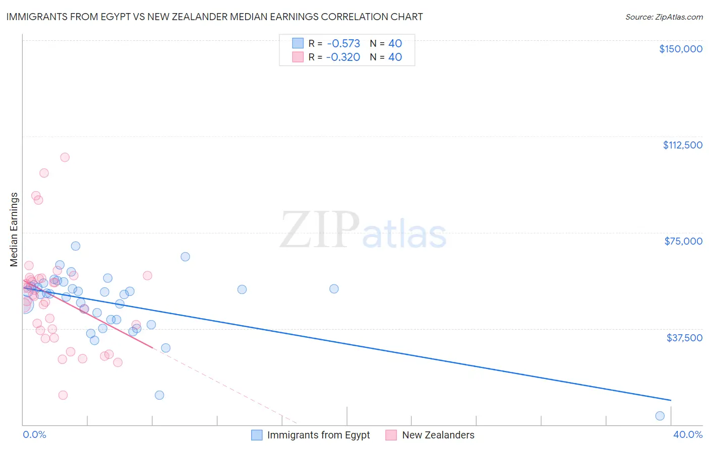 Immigrants from Egypt vs New Zealander Median Earnings