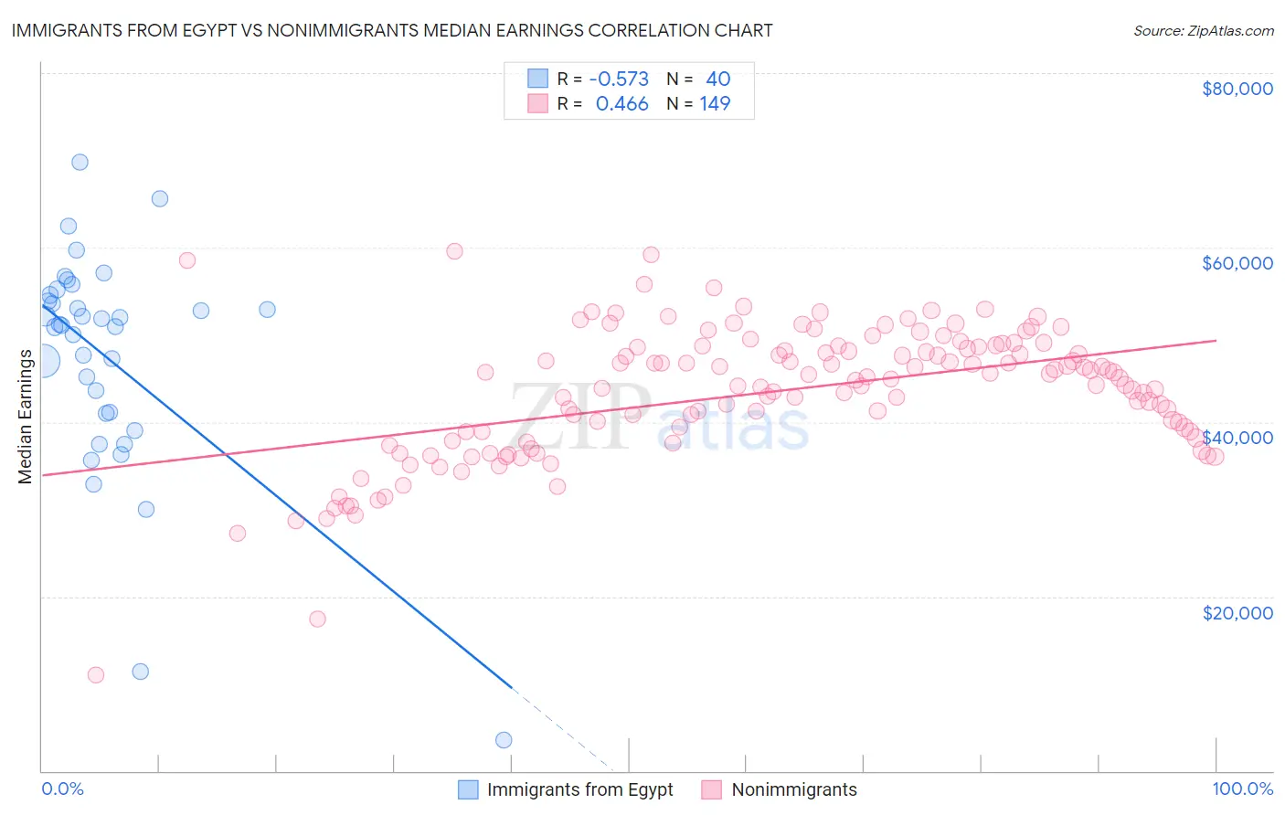 Immigrants from Egypt vs Nonimmigrants Median Earnings