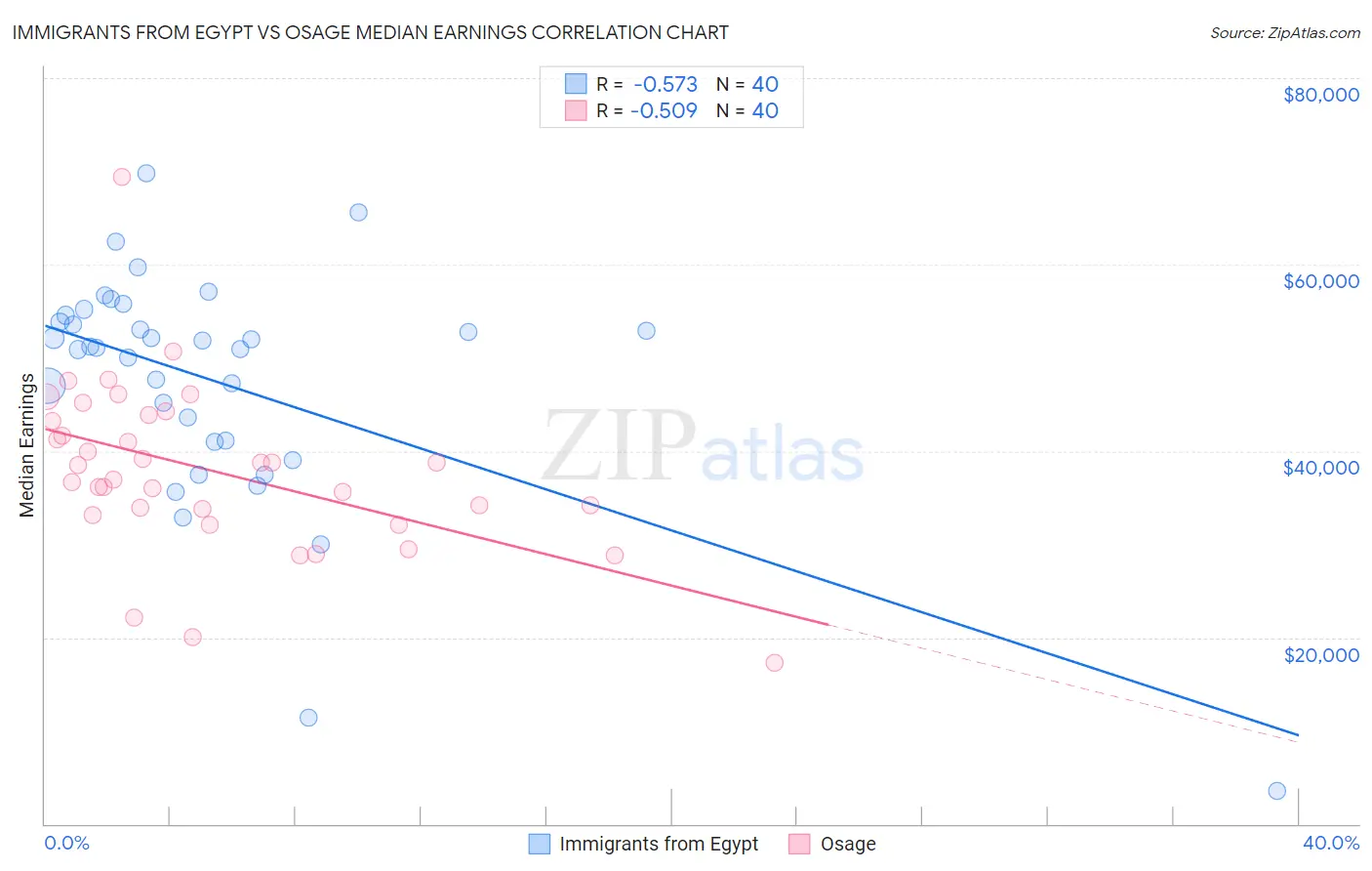 Immigrants from Egypt vs Osage Median Earnings
