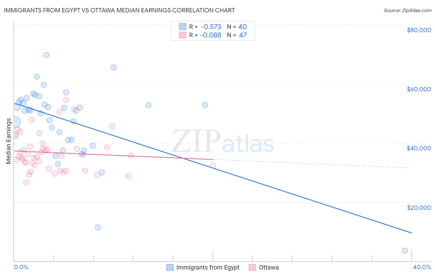 Immigrants from Egypt vs Ottawa Median Earnings