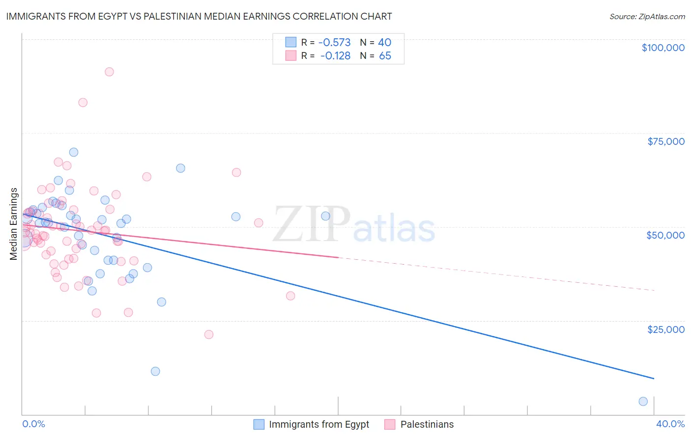 Immigrants from Egypt vs Palestinian Median Earnings