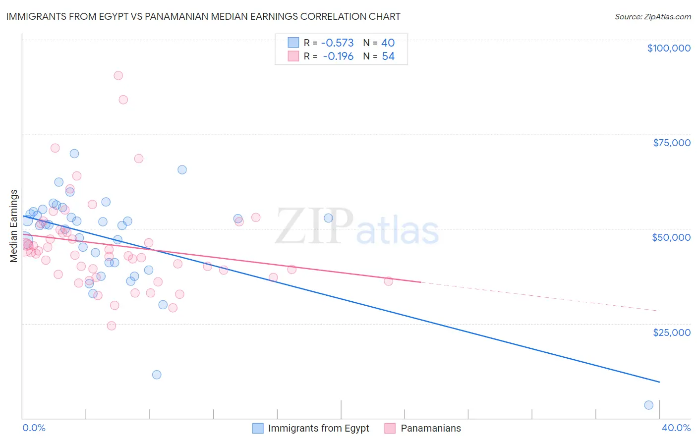 Immigrants from Egypt vs Panamanian Median Earnings