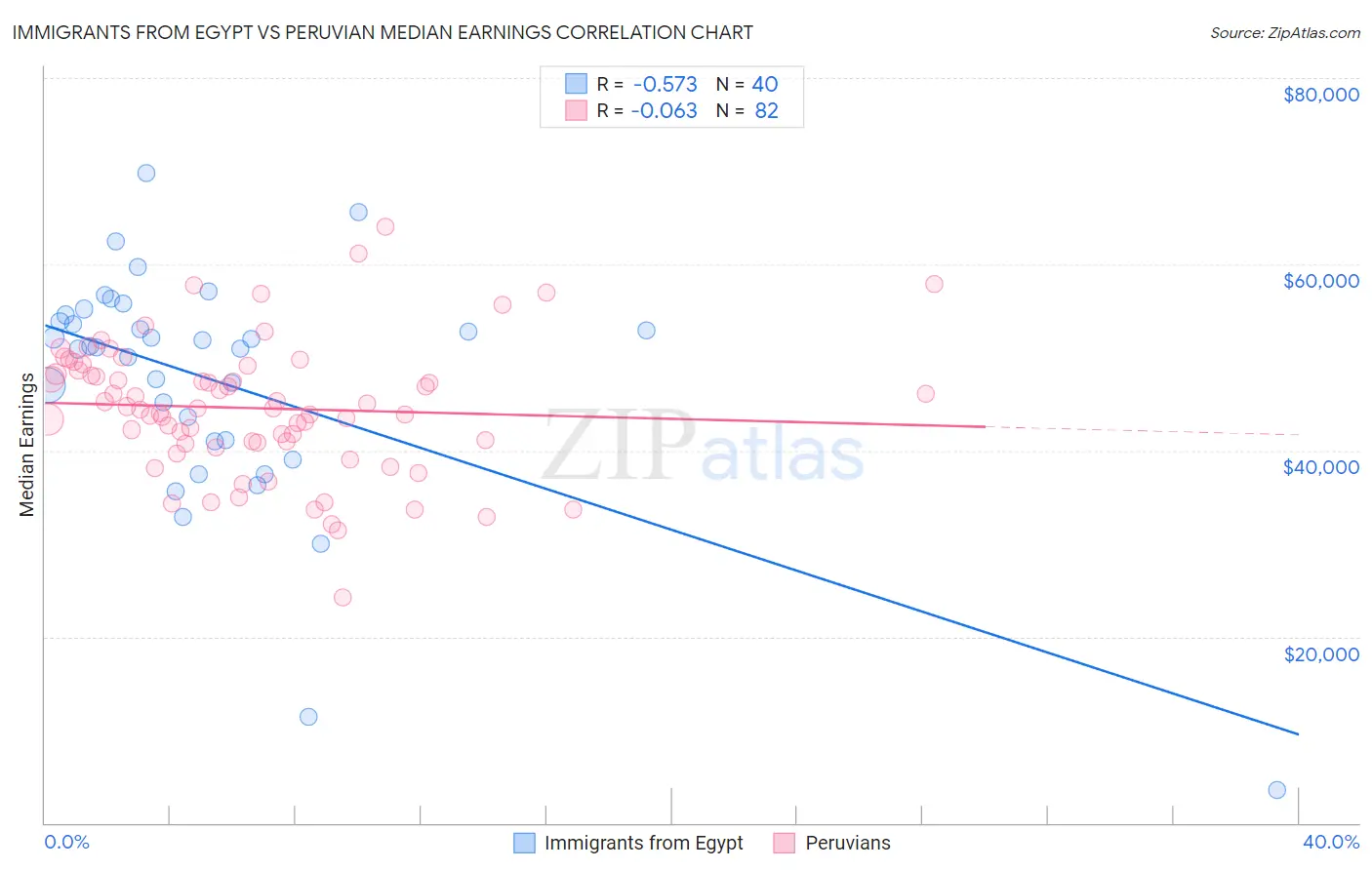 Immigrants from Egypt vs Peruvian Median Earnings
