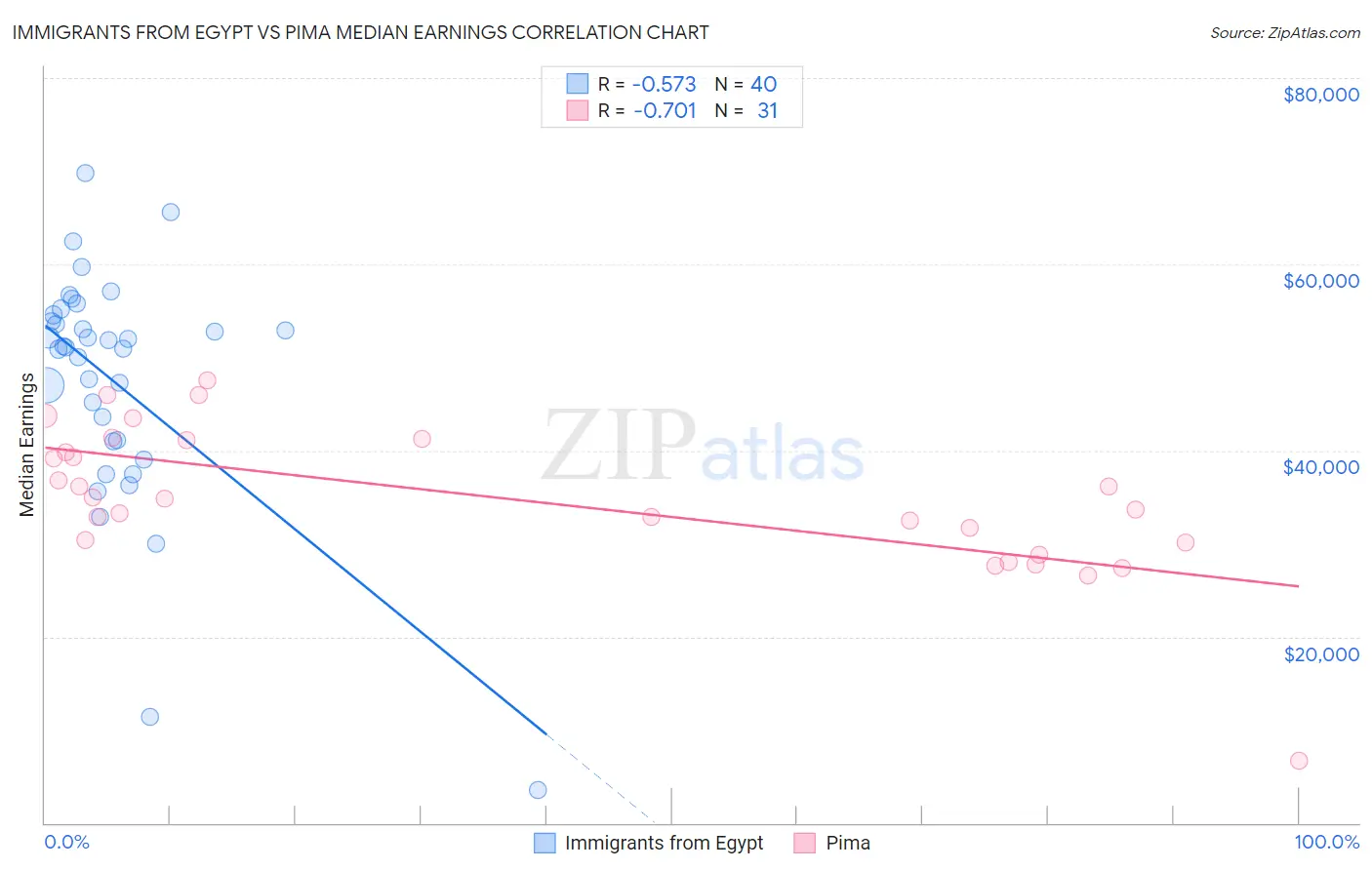 Immigrants from Egypt vs Pima Median Earnings