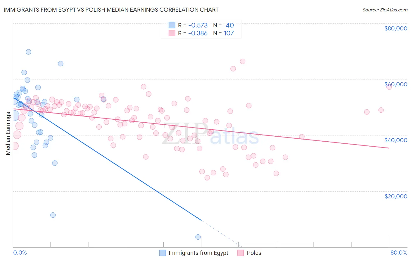 Immigrants from Egypt vs Polish Median Earnings