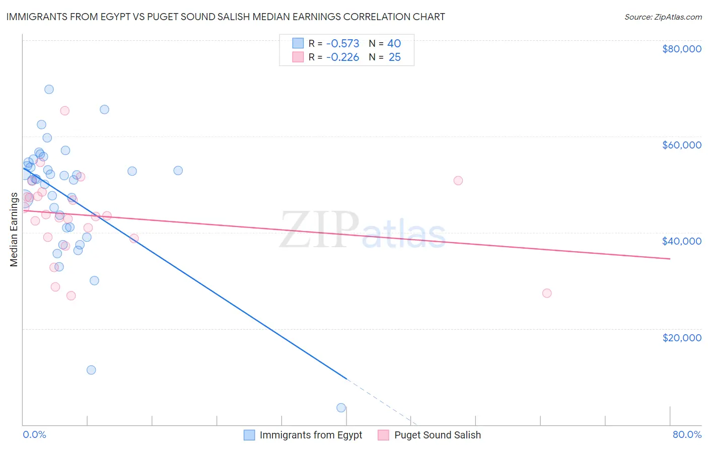 Immigrants from Egypt vs Puget Sound Salish Median Earnings