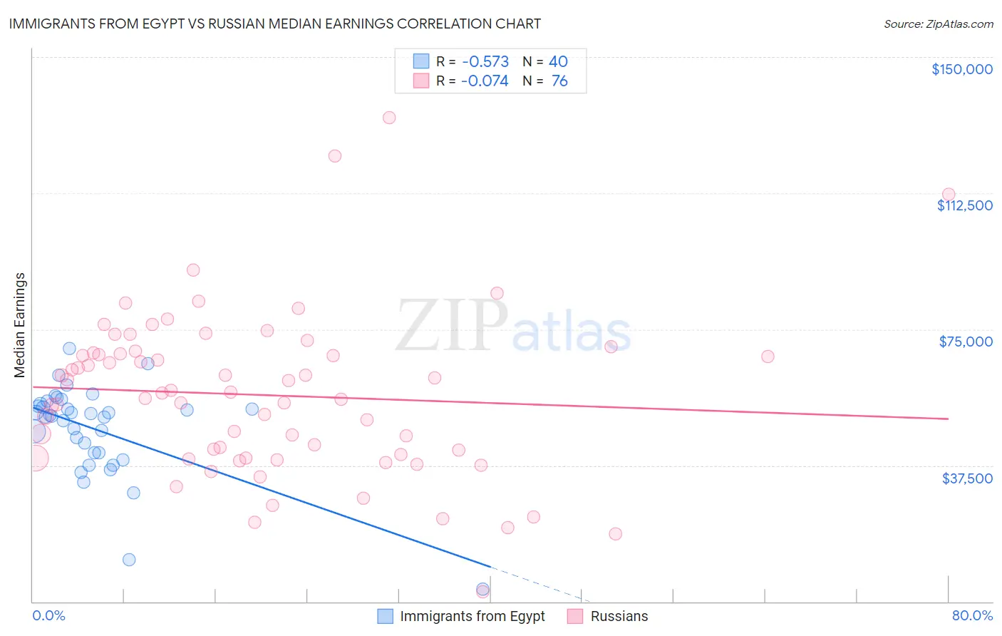 Immigrants from Egypt vs Russian Median Earnings