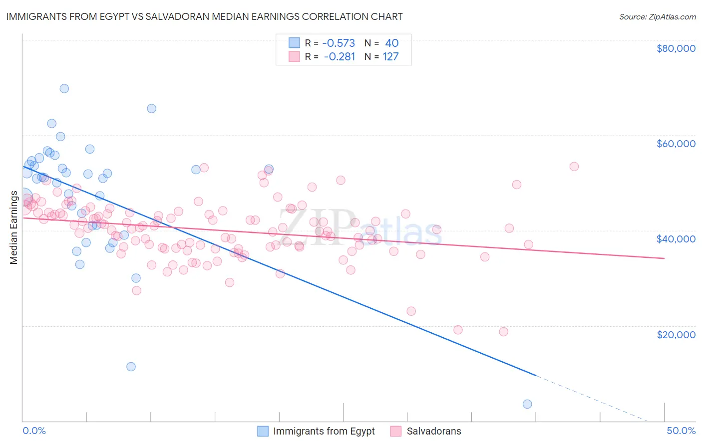 Immigrants from Egypt vs Salvadoran Median Earnings