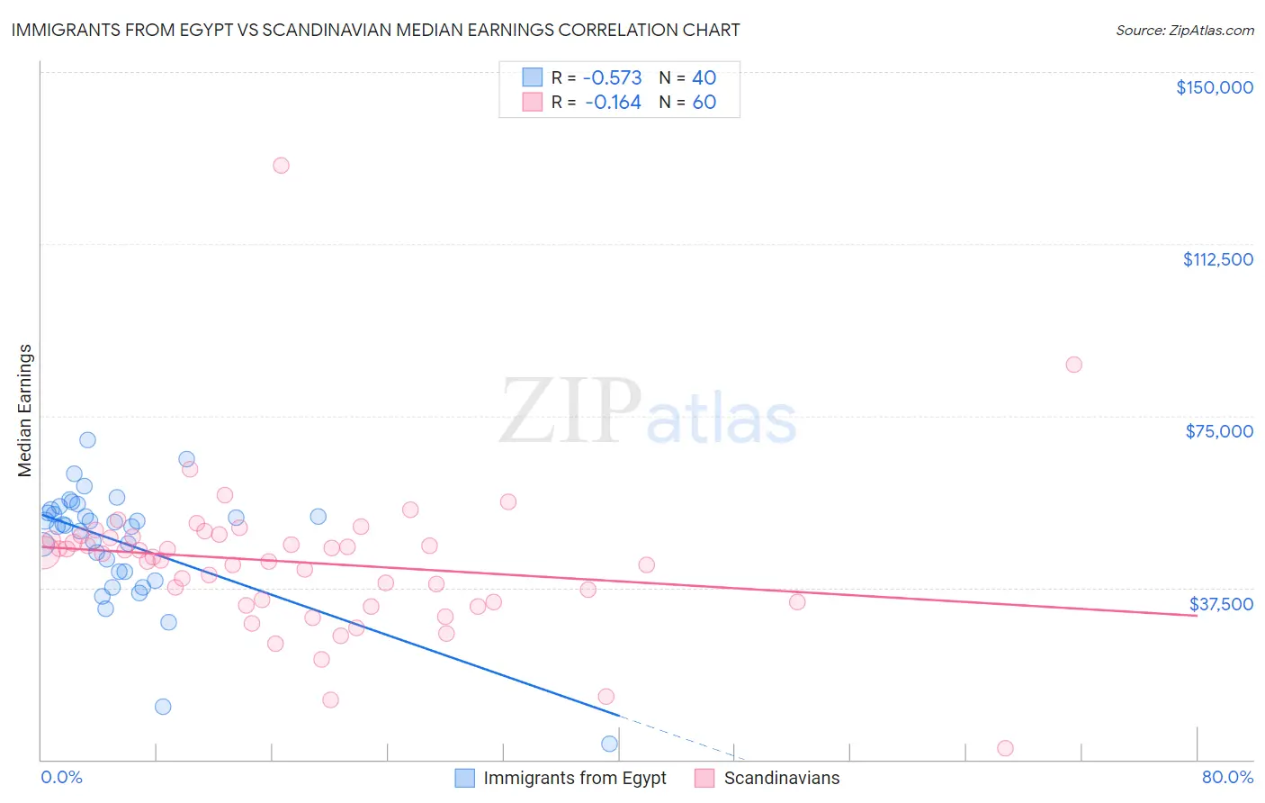 Immigrants from Egypt vs Scandinavian Median Earnings