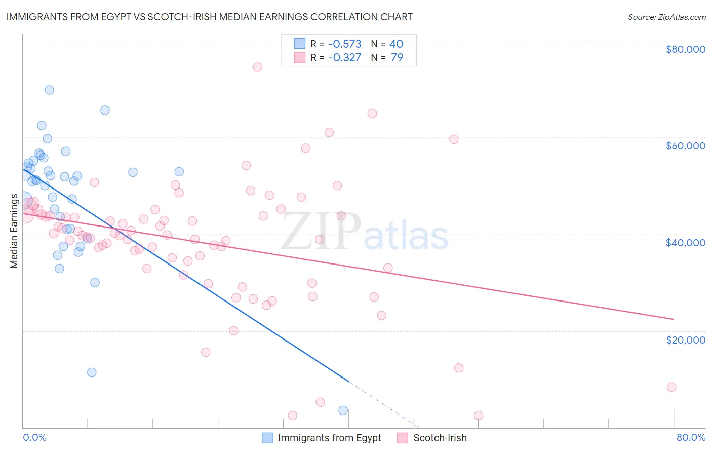 Immigrants from Egypt vs Scotch-Irish Median Earnings