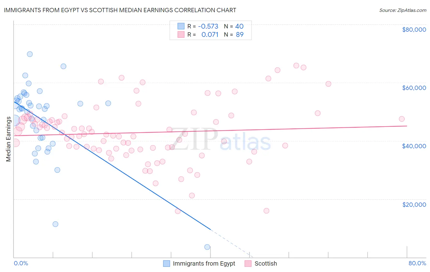 Immigrants from Egypt vs Scottish Median Earnings