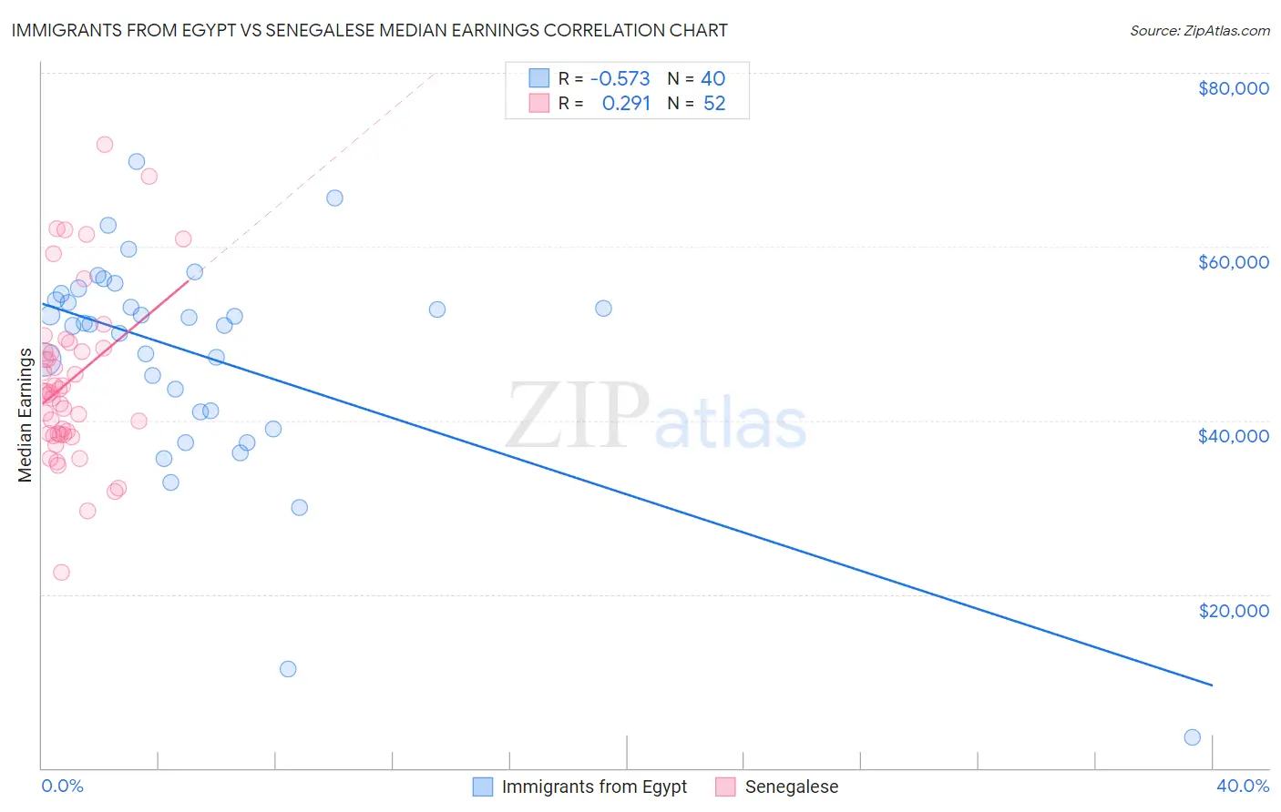 Immigrants from Egypt vs Senegalese Median Earnings