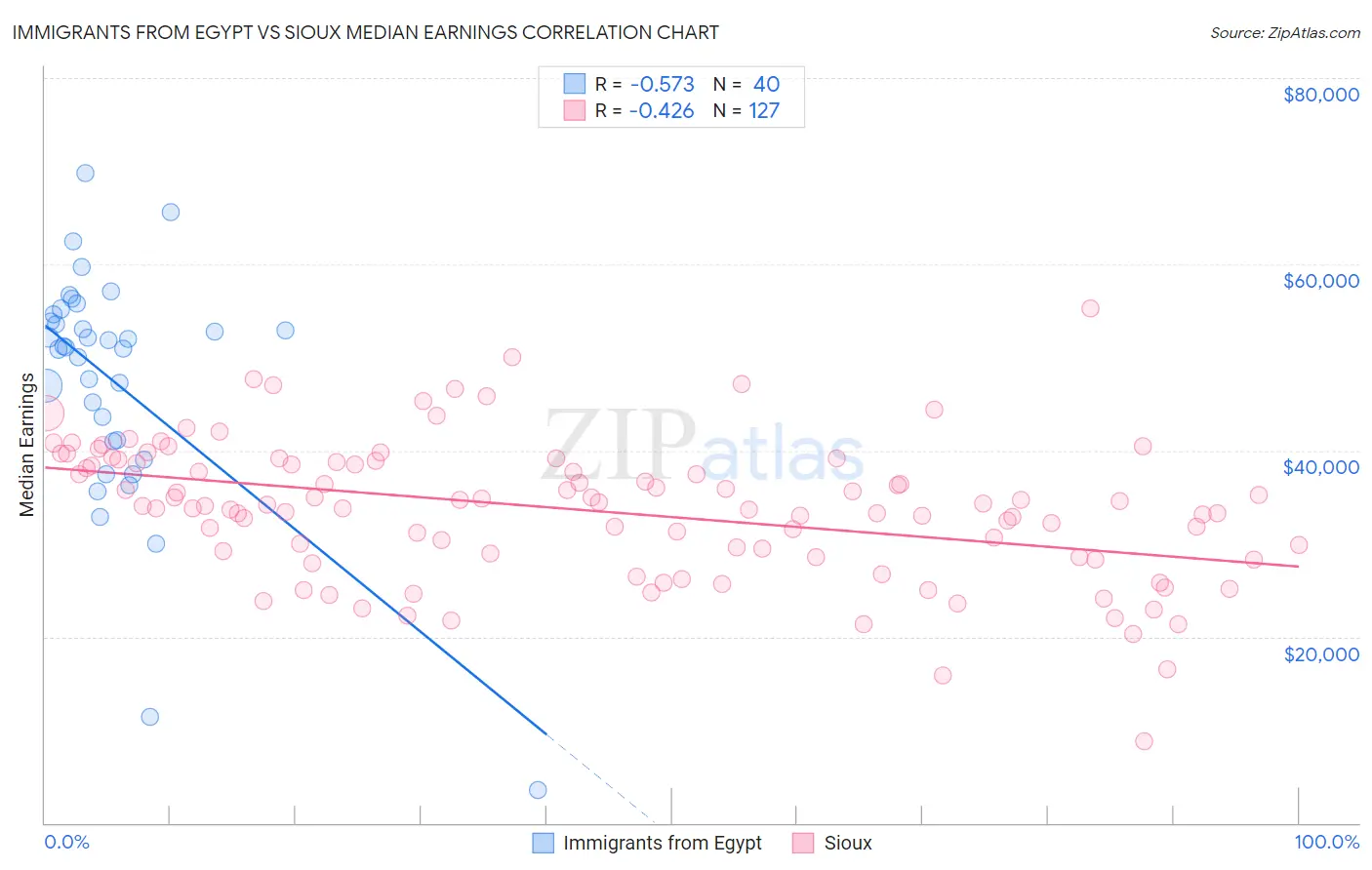 Immigrants from Egypt vs Sioux Median Earnings