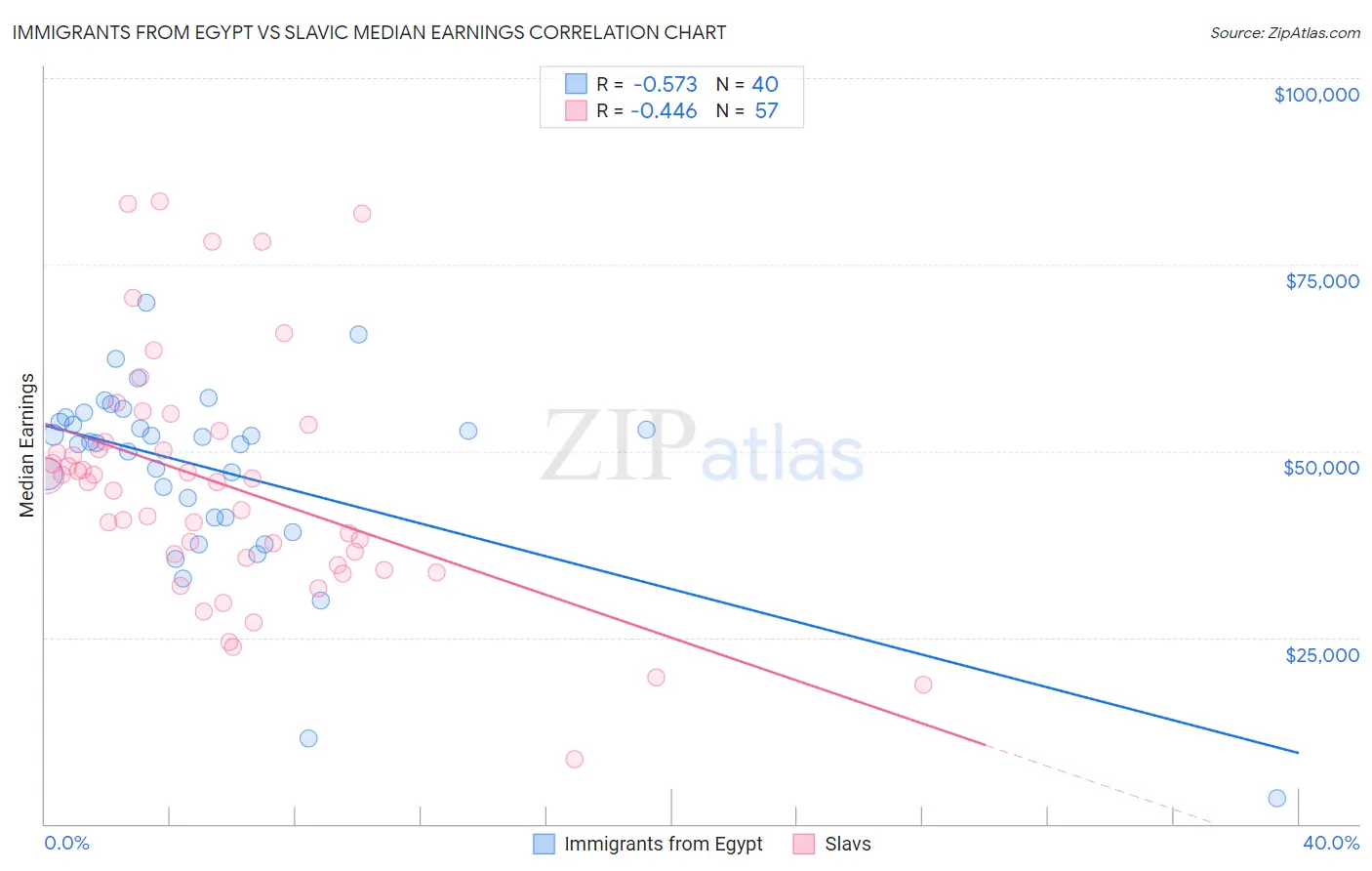 Immigrants from Egypt vs Slavic Median Earnings