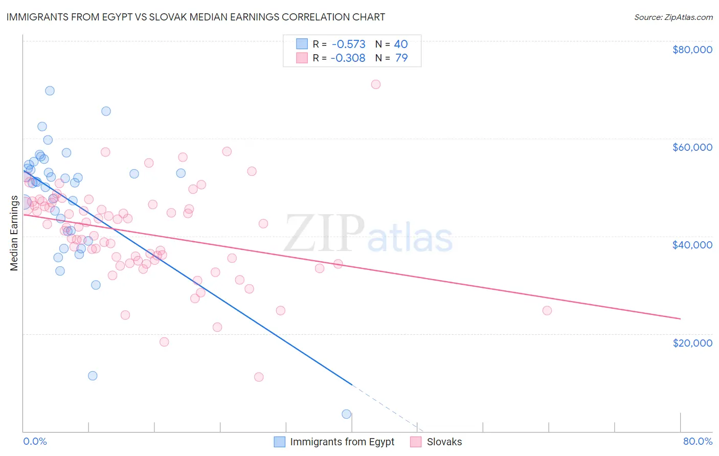 Immigrants from Egypt vs Slovak Median Earnings