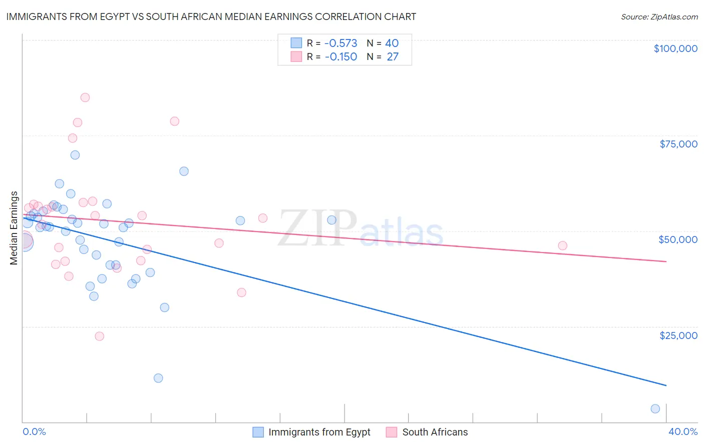 Immigrants from Egypt vs South African Median Earnings