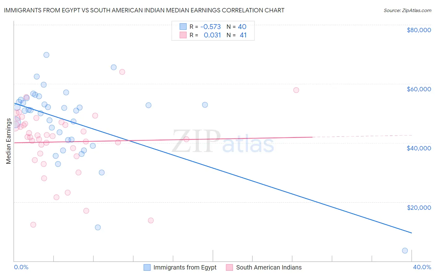Immigrants from Egypt vs South American Indian Median Earnings